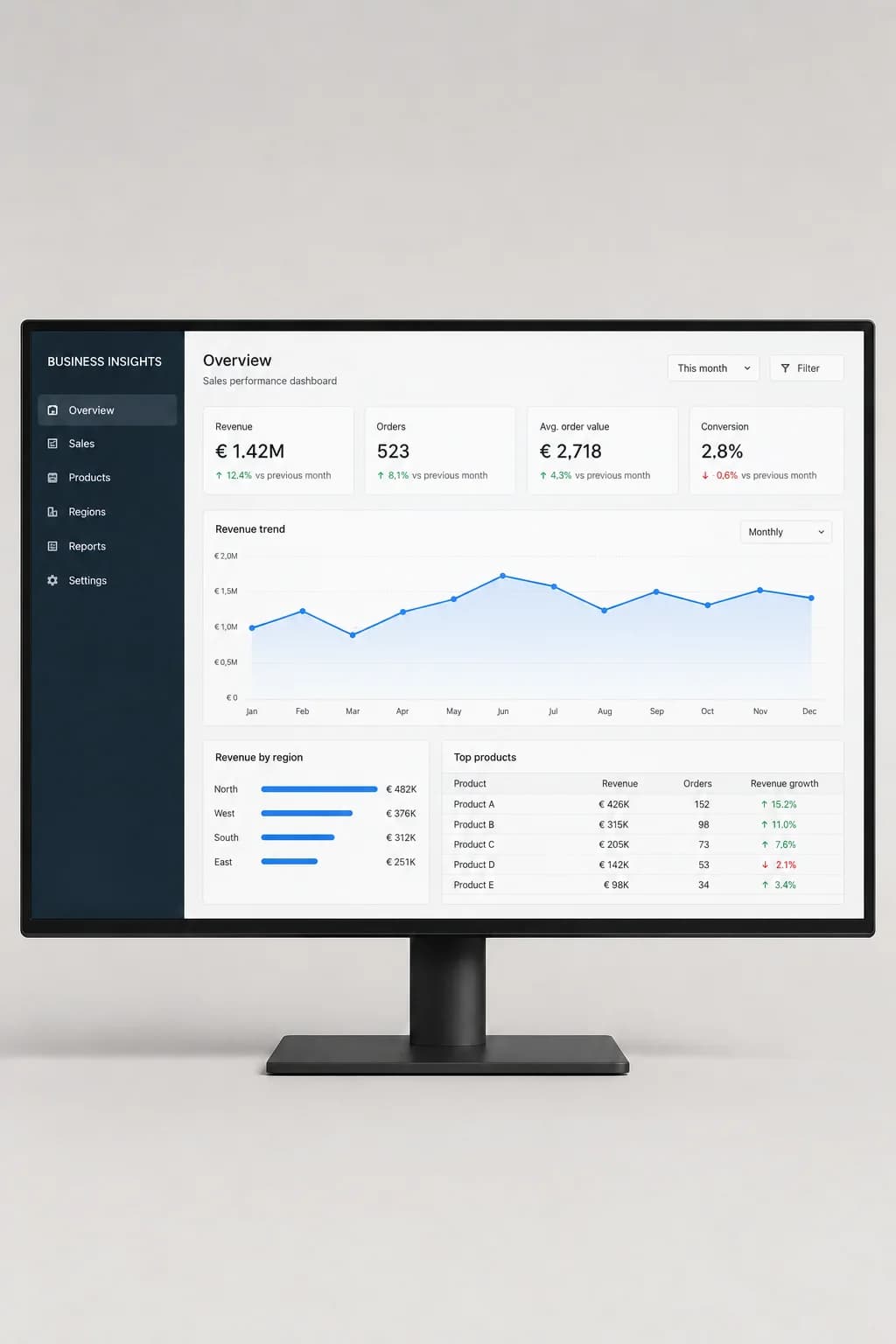 Example of dashboard / bi tool: Resultaten in één overzicht