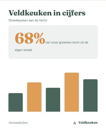 Example of infographic: Een infographic in de ontwerpstudio