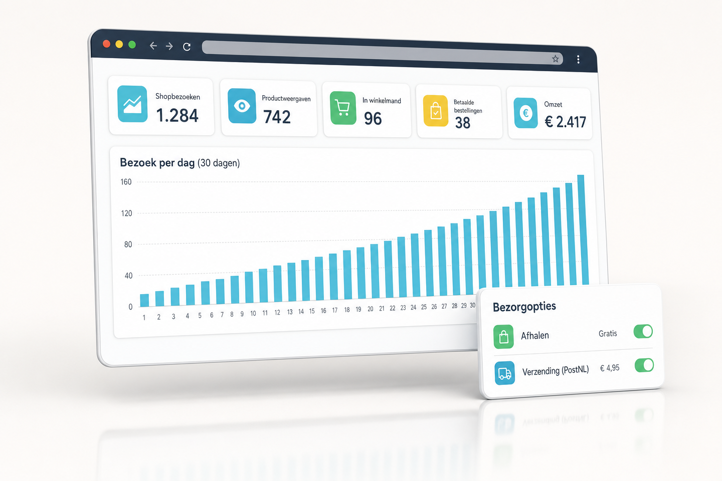 Analytics-scherm van een webshop met bezoekcijfers, omzet en een stijgende staafgrafiek